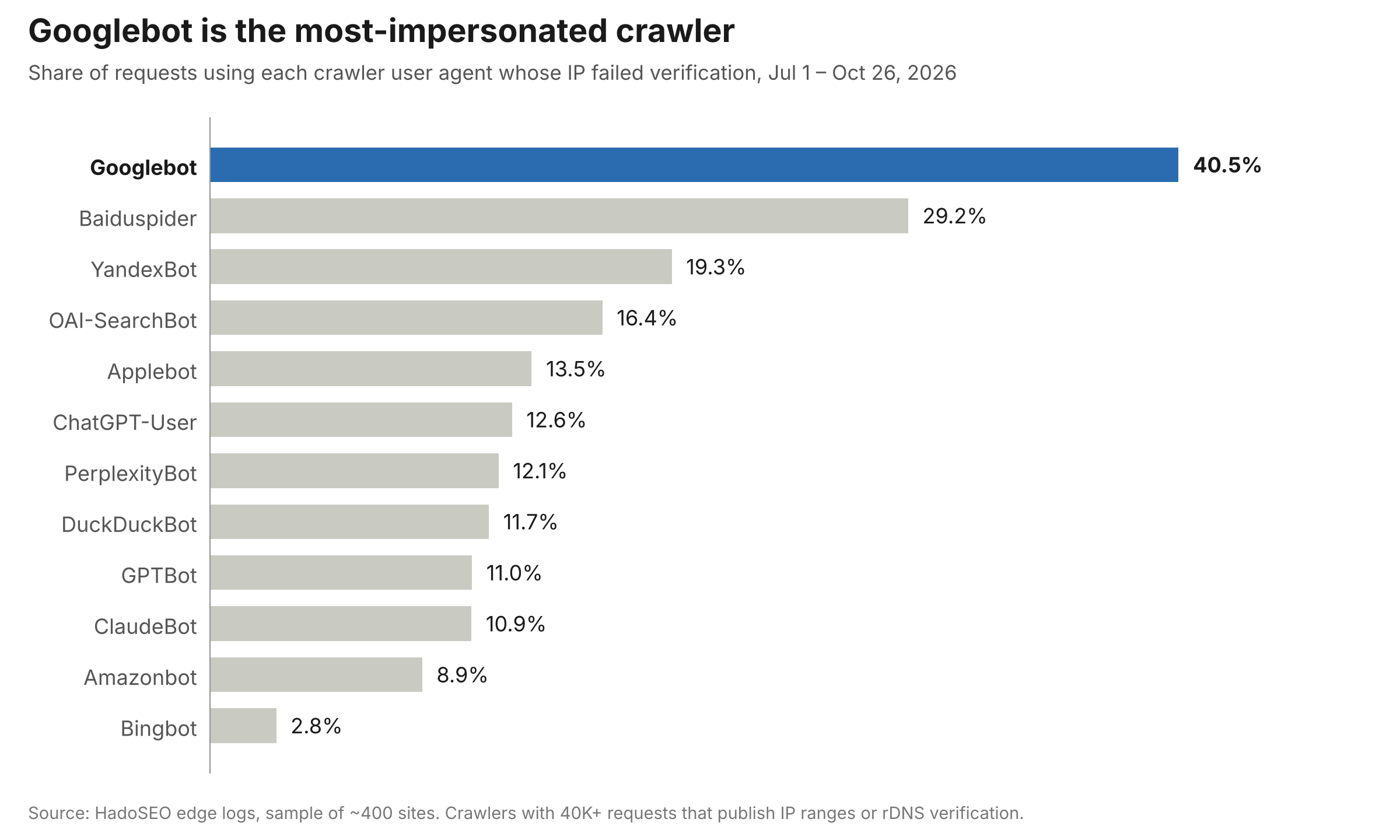 Bar chart of the share of requests per crawler user agent whose IP failed verification, Jul 1 to Oct 26, 2026: Googlebot 40.5%, Baiduspider 29.2%, YandexBot 19.3%, OAI-SearchBot 16.4%, Applebot 13.5%, ChatGPT-User 12.6%, PerplexityBot 12.1%, DuckDuckBot 11.7%, GPTBot 11.0%, ClaudeBot 10.9%, Amazonbot 8.9%, Bingbot 2.8%